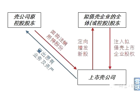 什么是借殼上市