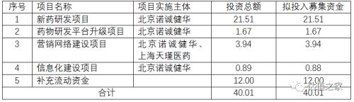 諾誠(chéng)健華無控股股東和實(shí)際控制人，多個(gè)股東無法穿透至最終持有人，賬上現(xiàn)金足夠研發(fā)12年，科創(chuàng)板上市圈錢