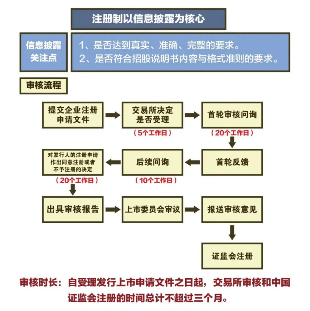 創(chuàng)業(yè)板?上市