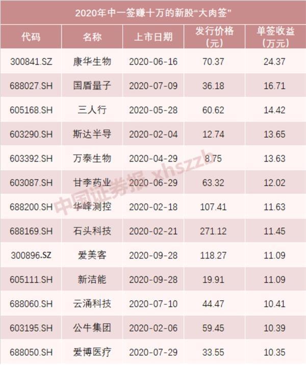 2021年近期上市新股一覽表(2021年近期上市新股一覽表)