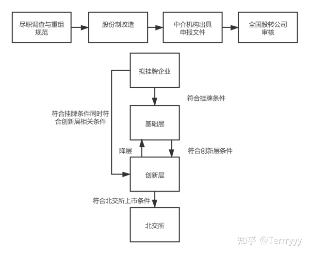 新三板上市條件(新三板最新上市條件)(圖1)