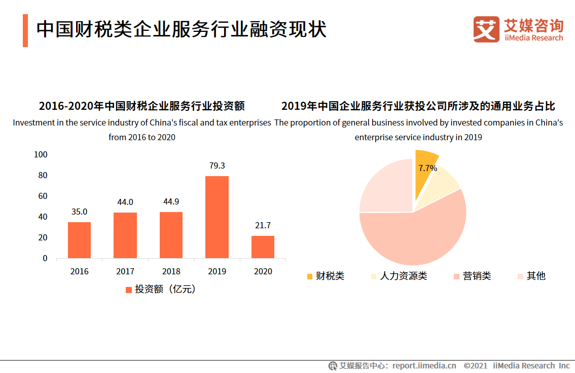 2021中國財稅類企業(yè)服務(wù)用戶調(diào)研分析：更為注重