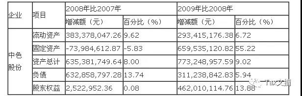 公司財務(wù)報表分析案例