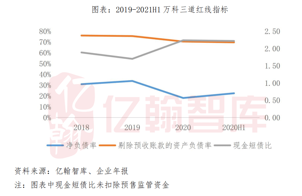 萬科財(cái)務(wù)報(bào)表分析