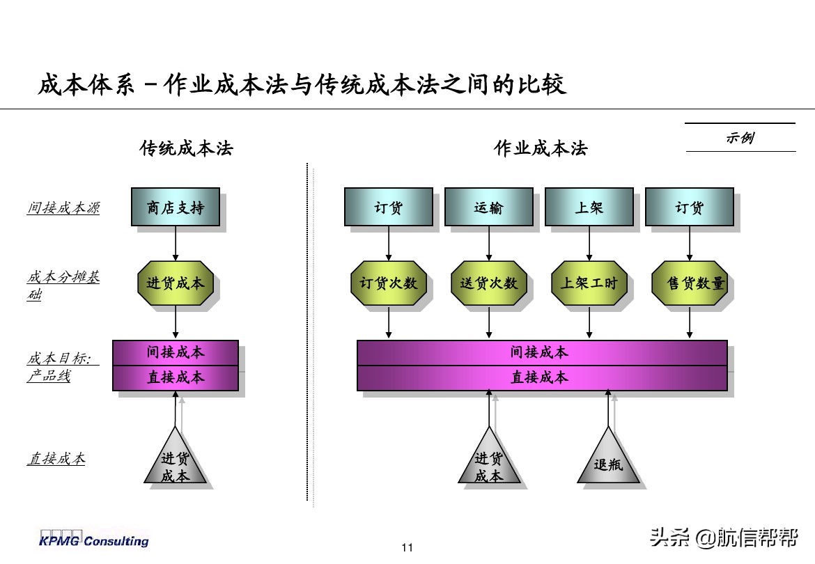 實(shí)務(wù)必備！畢馬威內(nèi)部財(cái)務(wù)分析培訓(xùn)曝光，財(cái)會(huì)們一定用得上！