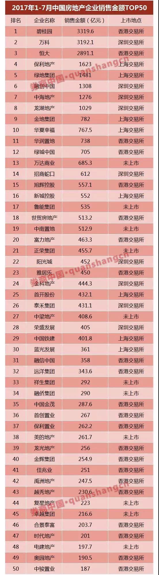 萬達、富力……6家已獲反饋，房企IPO冰封七年再開閘？