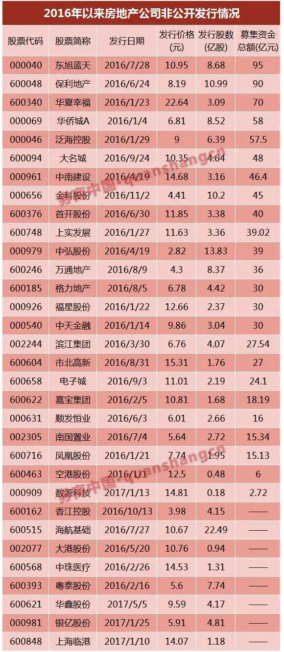 萬達、富力……6家已獲反饋，房企IPO冰封七年再開閘？