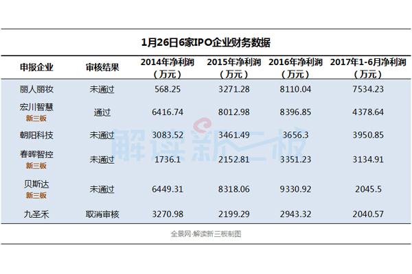 IPO審核冰點(diǎn)一周：13家首發(fā)被否 過(guò)會(huì)率僅17%