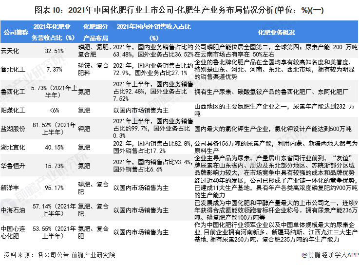 圖表10：2021年中國化肥行業(yè)上市公司-化肥生產(chǎn)業(yè)務布局情況分析(單位：%)(一)