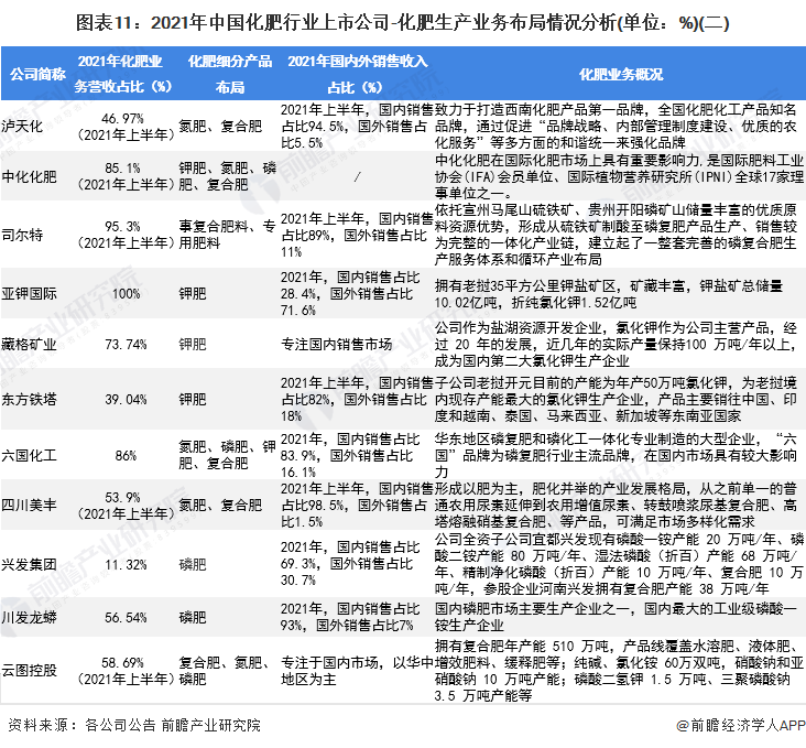 圖表11：2021年中國化肥行業(yè)上市公司-化肥生產(chǎn)業(yè)務布局情況分析(單位：%)(二)