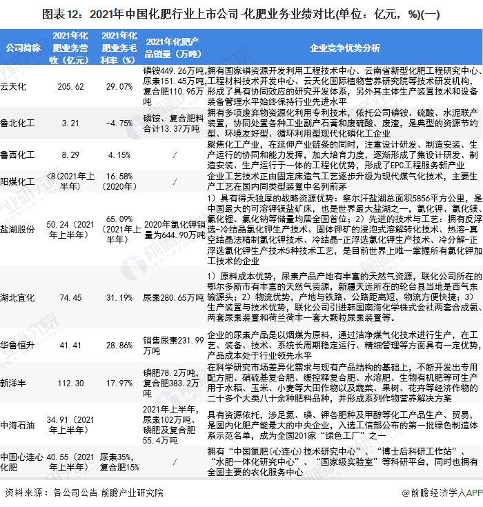 圖表12：2021年中國化肥行業(yè)上市公司-化肥業(yè)務業(yè)績對比(單位：億元，%)(一)