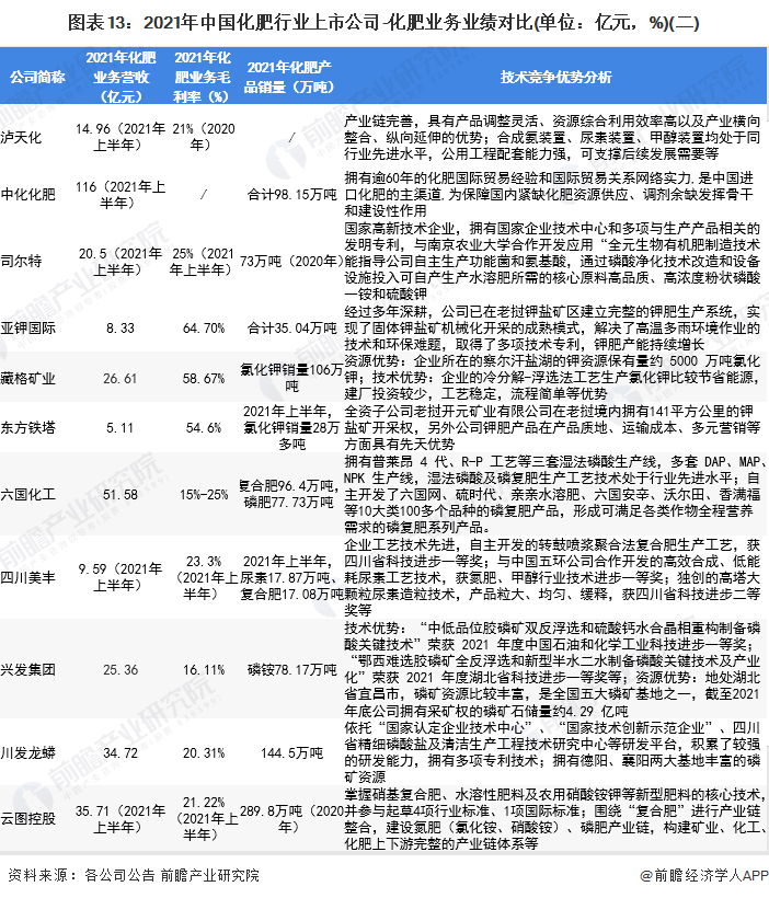 圖表13：2021年中國化肥行業(yè)上市公司-化肥業(yè)務業(yè)績對比(單位：億元，%)(二)