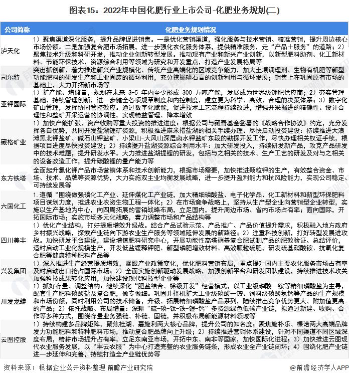 圖表15：2022年中國化肥行業(yè)上市公司-化肥業(yè)務規(guī)劃(二)