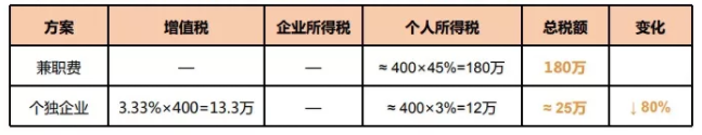 個(gè)人稅務(wù)籌劃案例：個(gè)稅竟然可以從180萬(wàn)元降到25萬(wàn)元？