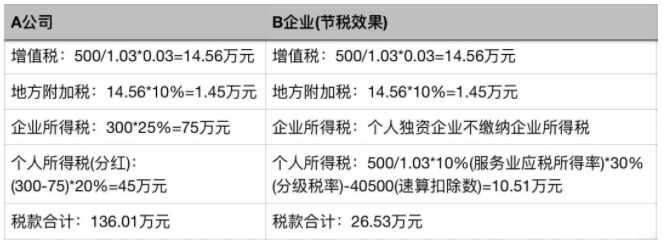 個(gè)人稅務(wù)籌劃案例：個(gè)稅竟然可以從180萬(wàn)元降到25萬(wàn)元？