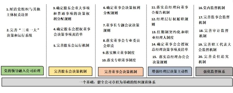 企業(yè)集團(tuán)構(gòu)建法人治理管控體系之治理要素設(shè)置