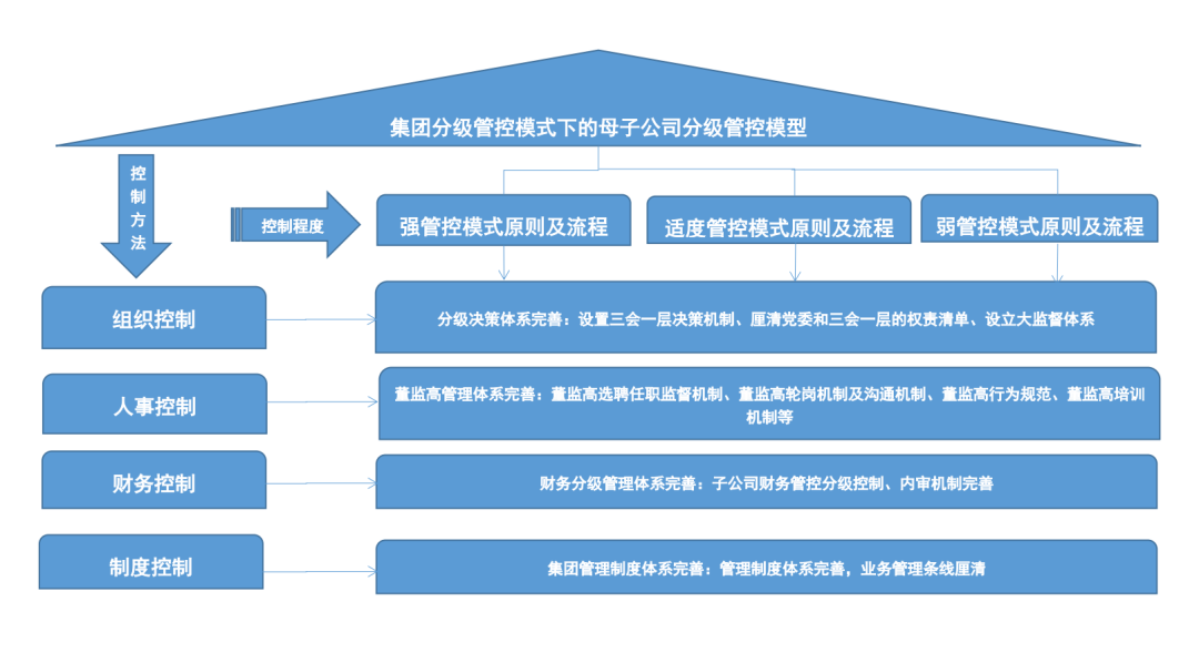 企業(yè)集團(tuán)構(gòu)建法人治理管控體系之治理要素設(shè)置