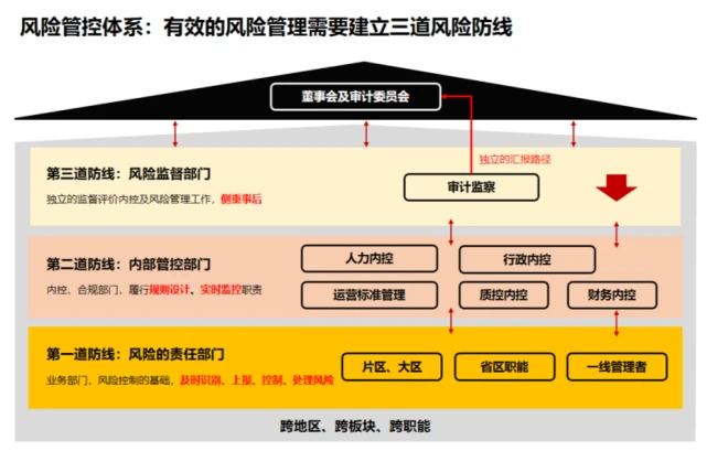 搭建內審體系