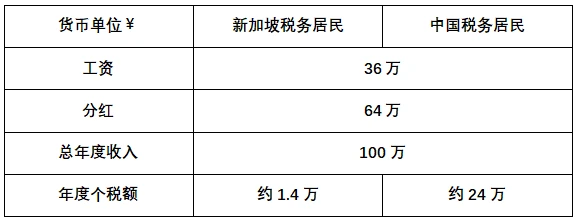 財務(wù)顧問費稅率