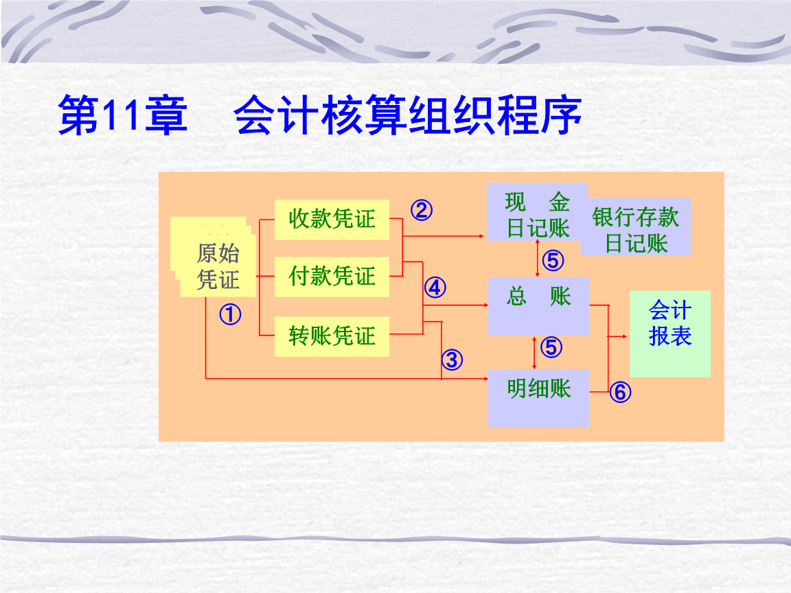 如何建立會計核算體系(銀行會計核算管理財務(wù)風險防范措施)