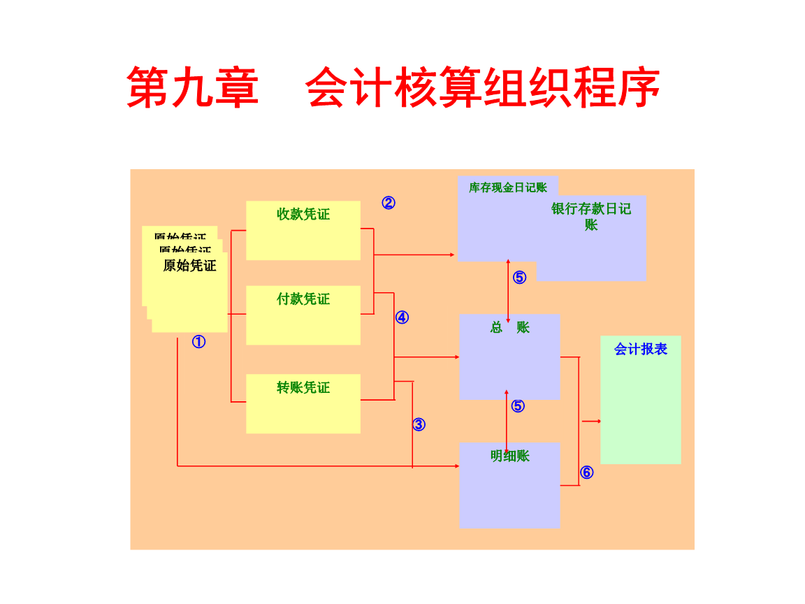 會計核算體系的中心環(huán)節(jié)(（ ）是會計核算方法體系中的重要環(huán)節(jié)。)