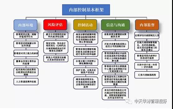 內(nèi)審體系構(gòu)建方案(解讀國(guó)資委101號(hào)文《關(guān)于加強(qiáng)中央企業(yè)內(nèi)部控制體系建設(shè)與監(jiān)督工作的實(shí)施意見(jiàn)》——)