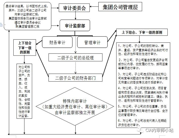 如何搭建內(nèi)審體系(內(nèi)部審計體系的構(gòu)建)