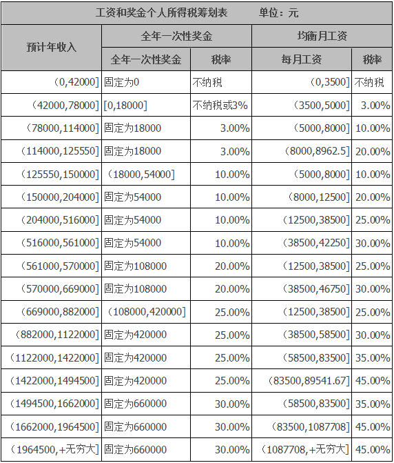 納稅籌劃方案設計