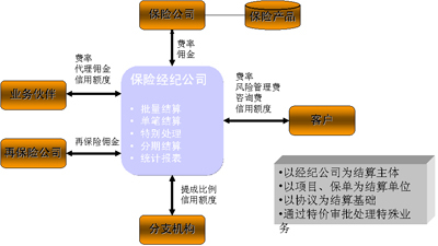 財務型風險管理技術