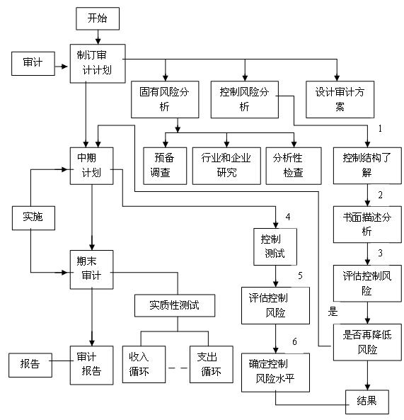 財(cái)務(wù)內(nèi)審的作用和意義(淺談行政事業(yè)單位內(nèi)部審計(jì))