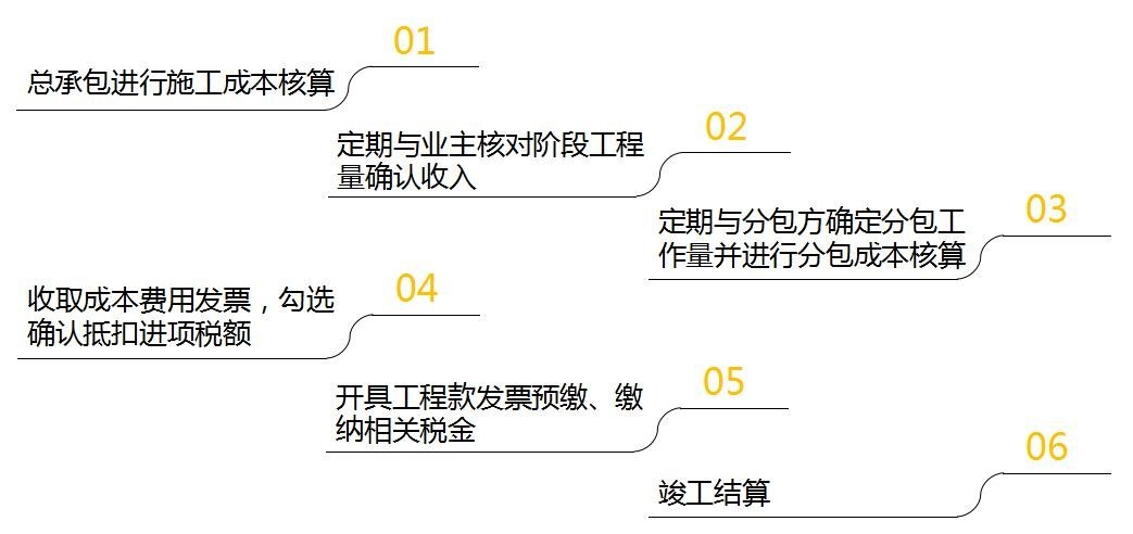 如何建立會計核算體系(建筑企業(yè)會計崗前準備-不同組織構(gòu)架類型下的財務體系搭建)