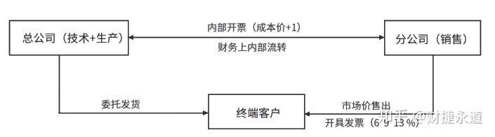 納稅籌劃的基本方法(稅收籌劃的常用方法，2020更新最全)(圖11)