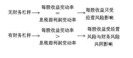 財(cái)務(wù)風(fēng)險(xiǎn)管控技巧(財(cái)務(wù)杠桿效應(yīng)是什么，以及財(cái)務(wù)杠桿效應(yīng)產(chǎn)生的原因)