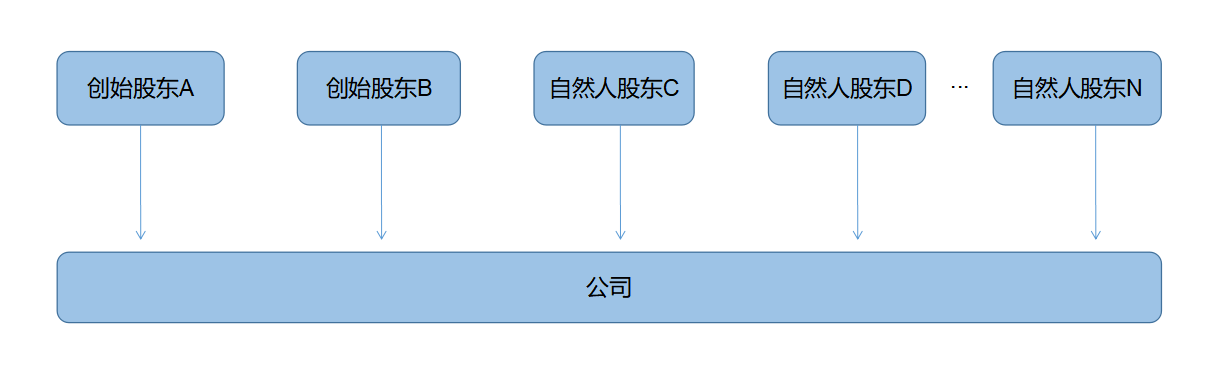 企業(yè)所得稅納稅籌劃(解析對比：在稅負上，員工持股平臺設立的三種形式！)(圖1)