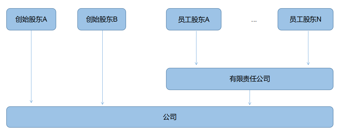 企業(yè)所得稅納稅籌劃(解析對比：在稅負上，員工持股平臺設立的三種形式！)(圖3)