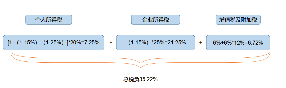 企業(yè)所得稅納稅籌劃(解析對比：在稅負上，員工持股平臺設立的三種形式！)(圖4)