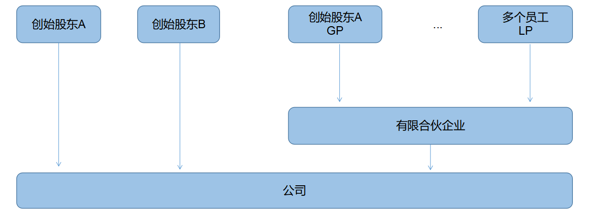 企業(yè)所得稅納稅籌劃(解析對比：在稅負上，員工持股平臺設立的三種形式！)(圖5)