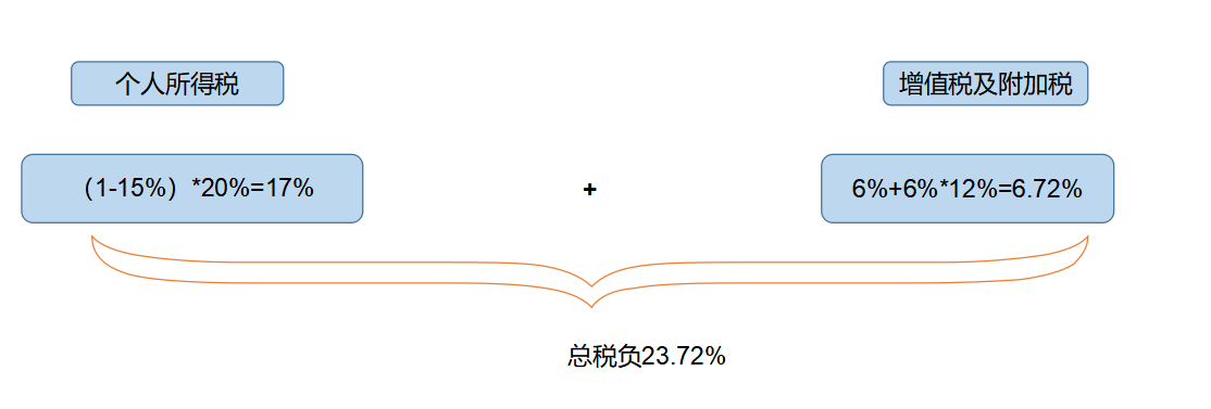 企業(yè)所得稅納稅籌劃(解析對比：在稅負上，員工持股平臺設立的三種形式！)(圖6)