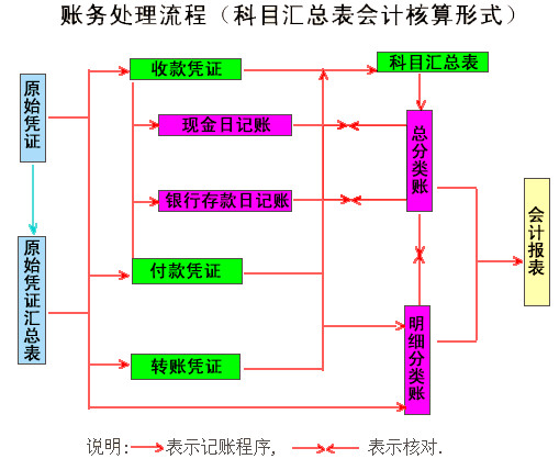 會(huì)計(jì)核算原則