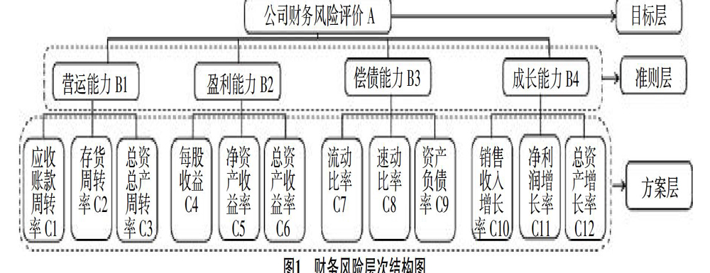 財(cái)務(wù)風(fēng)險與經(jīng)營風(fēng)險的關(guān)系