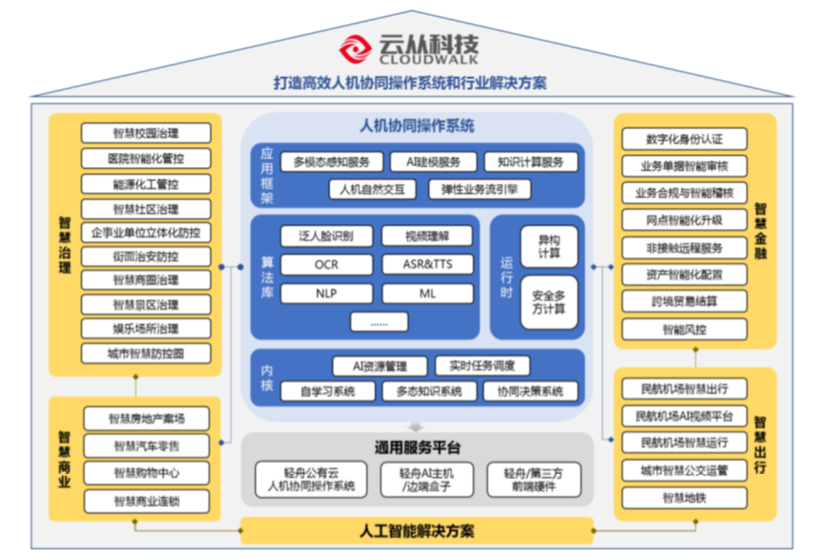 三年虧損超過(guò)20億，云從科技上市自救還是陰謀？