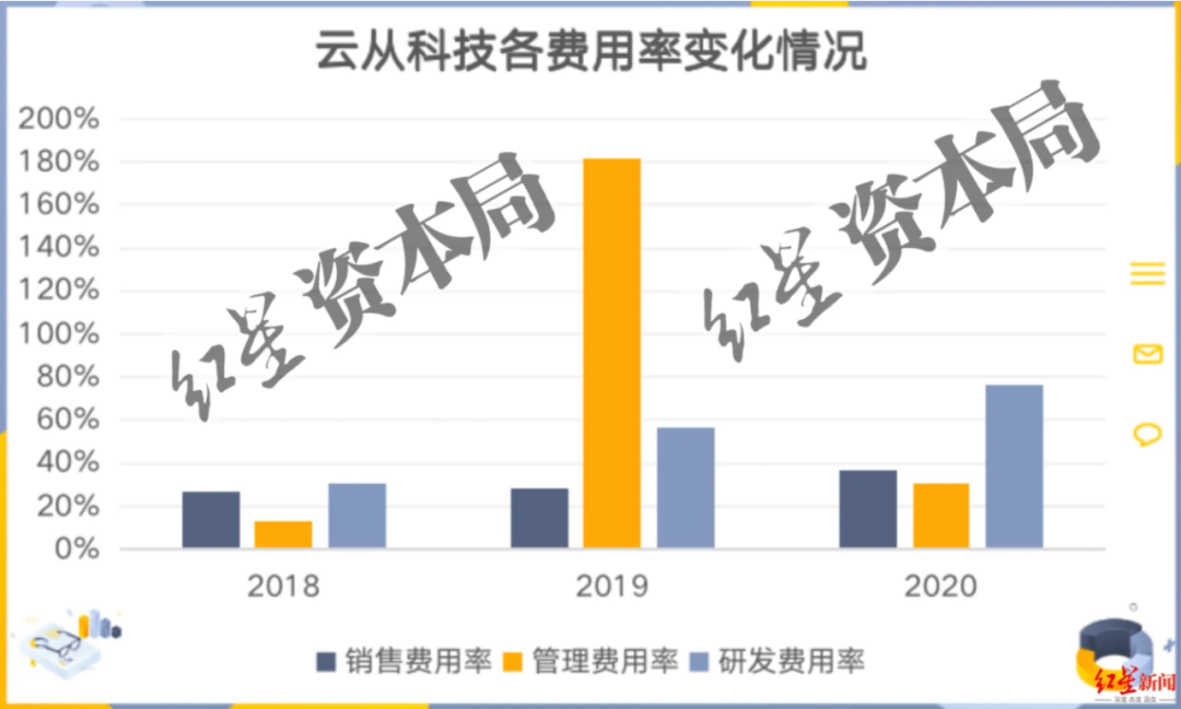 三年虧損超過(guò)20億，云從科技上市自救還是陰謀？