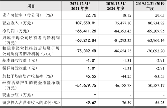 三年虧損超過(guò)20億，云從科技上市自救還是陰謀？