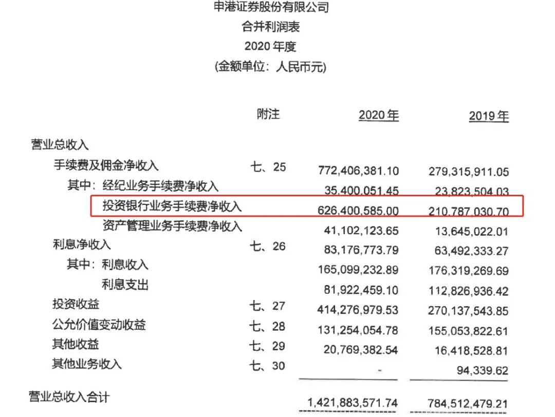 官宣進(jìn)入IPO輔導(dǎo)備案期兩月余,申港證券因投行業(yè)務(wù)收罰單