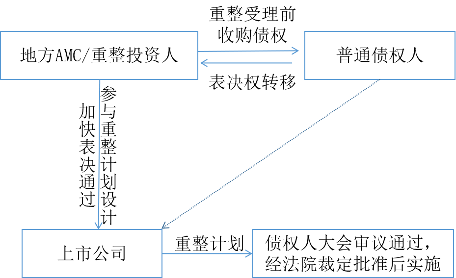 破產(chǎn)債權(quán)收購模式