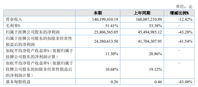 大樹智能終止上市輔導備案，2021年營利雙降