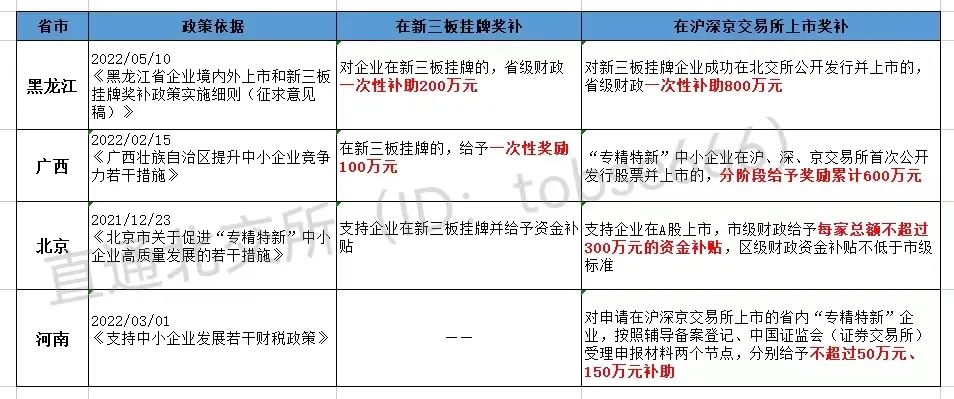 最高獎(jiǎng)補(bǔ)800萬!各地重金扶持"專精特新"企業(yè)掛牌、上市