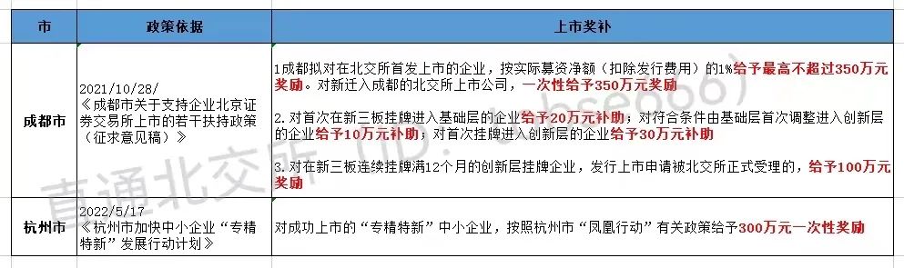 最高獎(jiǎng)補(bǔ)800萬!各地重金扶持"專精特新"企業(yè)掛牌、上市