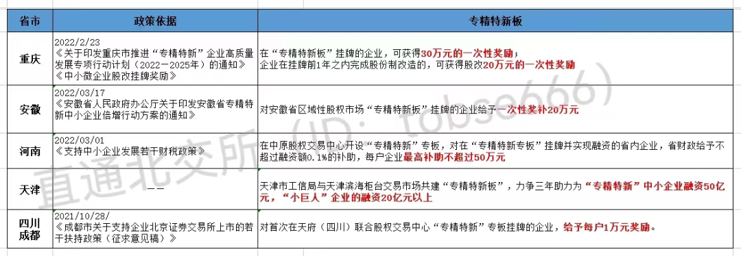 最高獎(jiǎng)補(bǔ)800萬!各地重金扶持"專精特新"企業(yè)掛牌、上市