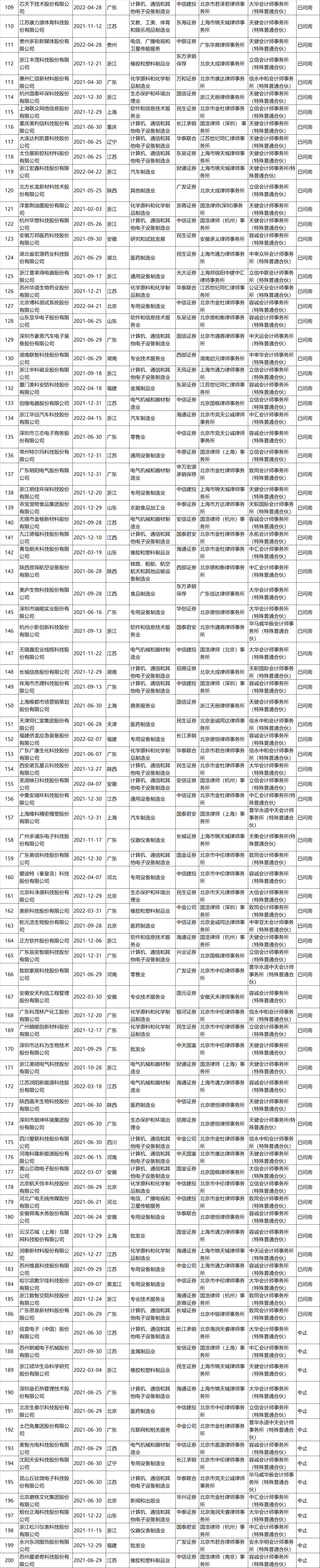 不看不知道，原來這些企業(yè)排隊了這么久!